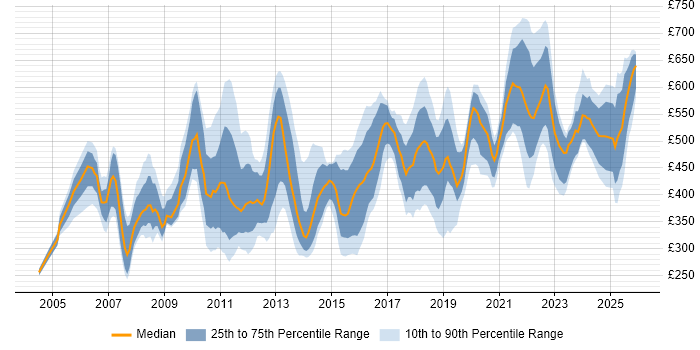 Contractor daily rate distribution trend for jobs in Central London citing B2B
