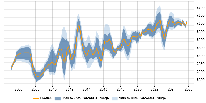 Contractor daily rate distribution trend for jobs in Central London citing B2C