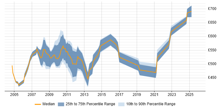 Contractor daily rate distribution trend for Back Office Business Analyst job vacancies in Central London
