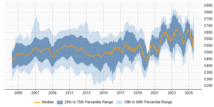 Contractor daily rate distribution trend for jobs in Central London citing Back Office