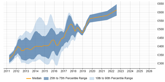 Contractor daily rate distribution trend for jobs in Central London citing Backbone.js