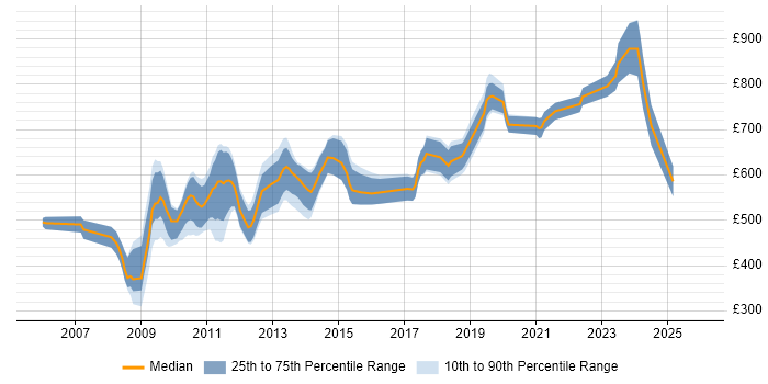 Contractor daily rate distribution trend for jobs in Central London citing Backtesting