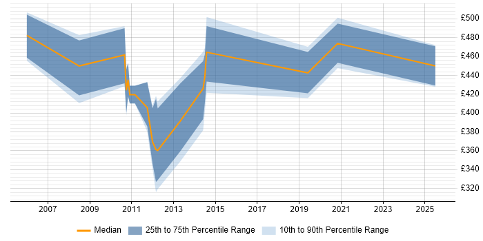 Contractor daily rate distribution trend for Backup Consultant job vacancies in Central London