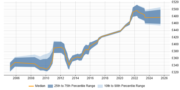 Contractor daily rate distribution trend for Backup Engineer job vacancies in Central London