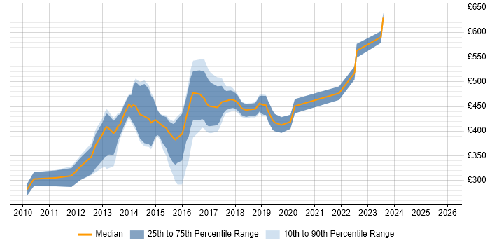 Contractor daily rate distribution trend for jobs in Central London citing Balsamiq