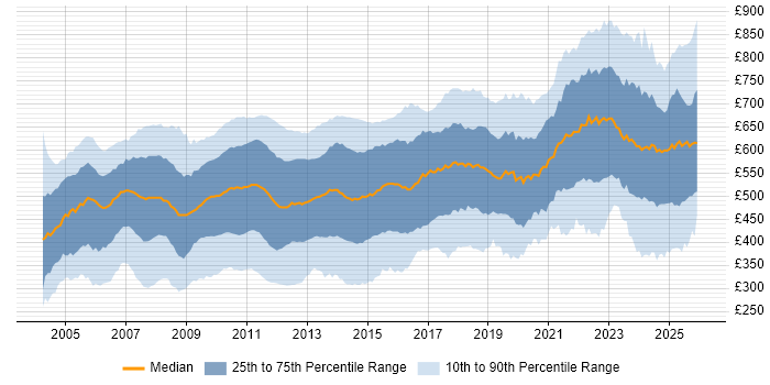Contractor daily rate distribution trend for jobs in Central London citing Banking