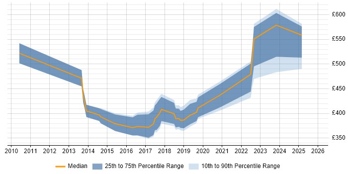Contractor daily rate distribution trend for jobs in Central London citing Barracuda Networks