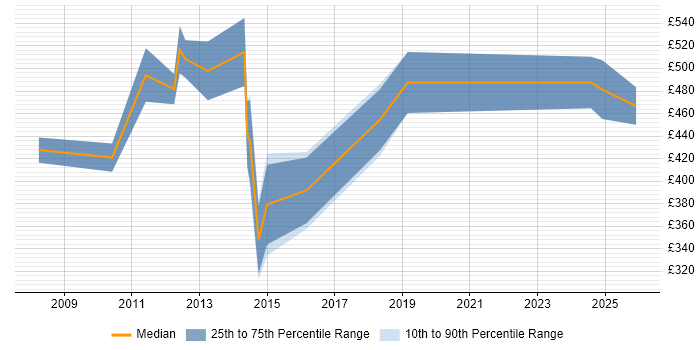 Contractor daily rate distribution trend for jobs in Central London citing BASE24