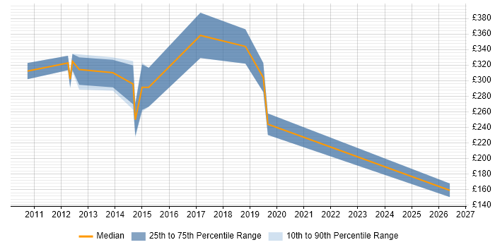 Contractor daily rate distribution trend for jobs in Central London citing Basecamp