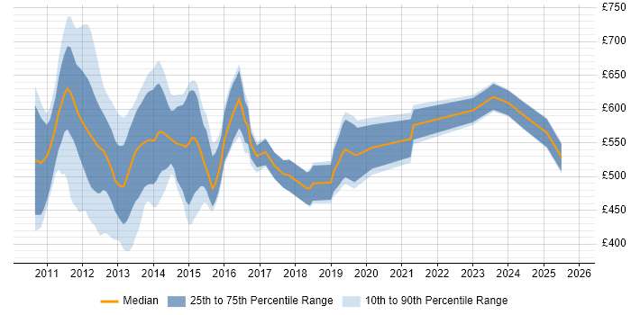 Contractor daily rate distribution trend for jobs in Central London citing Basel III