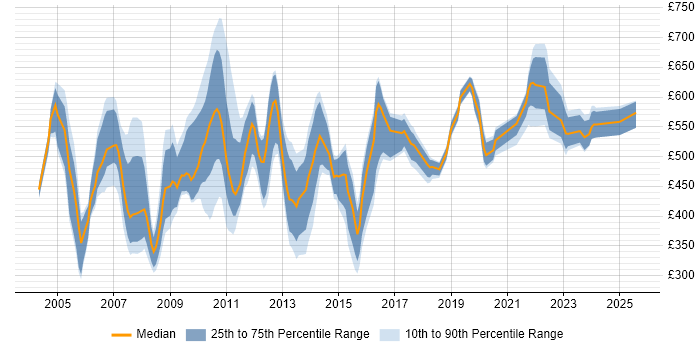 Contractor daily rate distribution trend for jobs in Central London citing Batch Processing