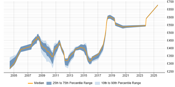 Contractor daily rate distribution trend for jobs in Central London citing Batch Scripting Contractor daily rate distribution trend for jobs in Central London citing Batch Scripting