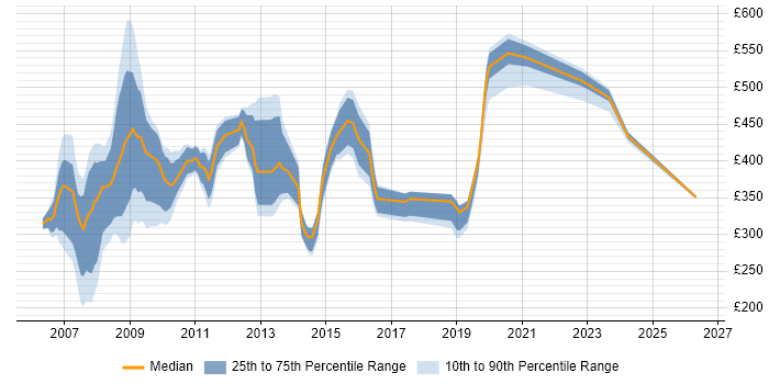 Contractor daily rate distribution trend for jobs in Central London citing BC Cleared