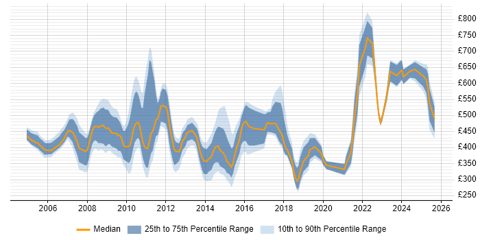 Contractor daily rate distribution trend for jobs in Central London citing BCP Contractor daily rate distribution trend for jobs in Central London citing BCP