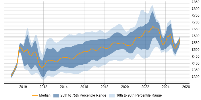 Contractor daily rate distribution trend for jobs in Central London citing BDD