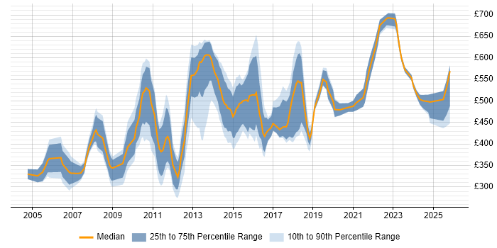 Contractor daily rate distribution trend for jobs in Central London citing Benchmarking