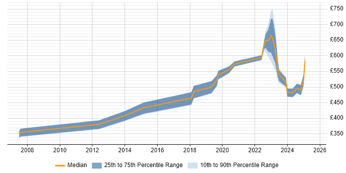 Contractor daily rate distribution trend for jobs in Central London citing BeyondTrust Contractor daily rate distribution trend for jobs in Central London citing BeyondTrust