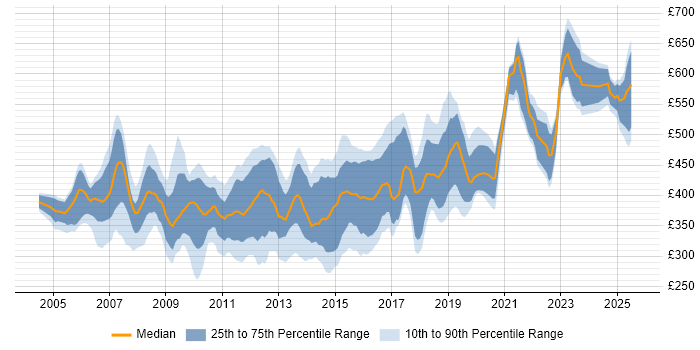 Contractor daily rate distribution trend for jobs in Central London citing BGP