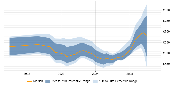 Contractor daily rate distribution trend for jobs in Central London citing Bicep Contractor daily rate distribution trend for jobs in Central London citing Bicep