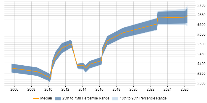 Contractor daily rate distribution trend for Bid Manager job vacancies in Central London