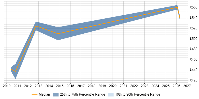 Contractor daily rate distribution trend for Bid Project Manager job vacancies in Central London