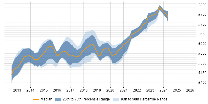 Contractor daily rate distribution trend for Big Data Engineer job vacancies in Central London