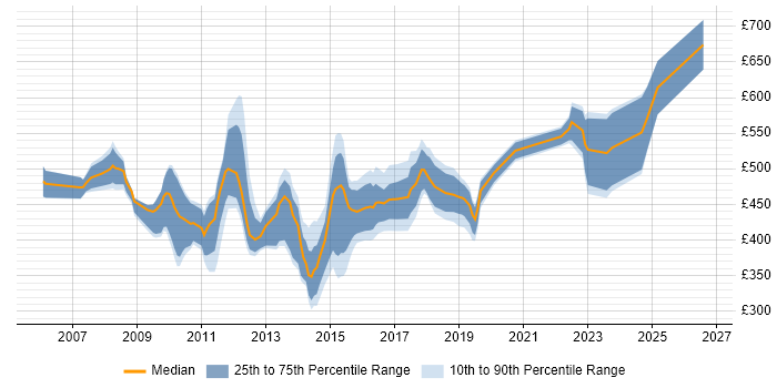 Contractor daily rate distribution trend for jobs in Central London citing BIG-IP