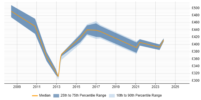 Contractor daily rate distribution trend for jobs in Central London citing Bill of Materials Contractor daily rate distribution trend for jobs in Central London citing Bill of Materials