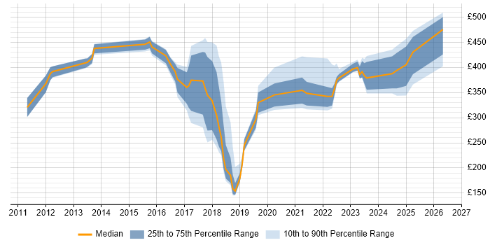 Contractor daily rate distribution trend for jobs in Central London citing BitLocker