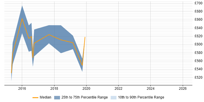 Contractor daily rate distribution trend for jobs in Central London citing Black Duck