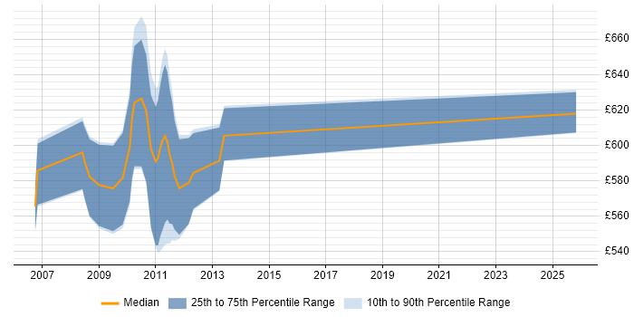 Contractor daily rate distribution trend for jobs in Central London citing Black-Scholes