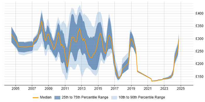 Contractor daily rate distribution trend for jobs in Central London citing Blackberry Enterprise Server