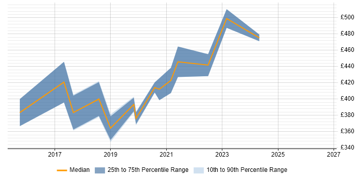Contractor daily rate distribution trend for jobs in Central London citing BlazeMeter