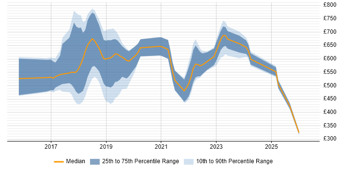Contractor daily rate distribution trend for jobs in Central London citing Blockchain