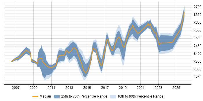 Contractor daily rate distribution trend for jobs in Central London citing Blog