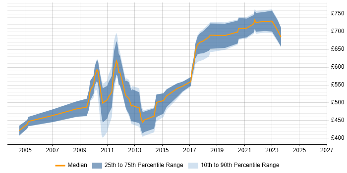 Contractor daily rate distribution trend for jobs in Central London citing Bloomberg TOMS
