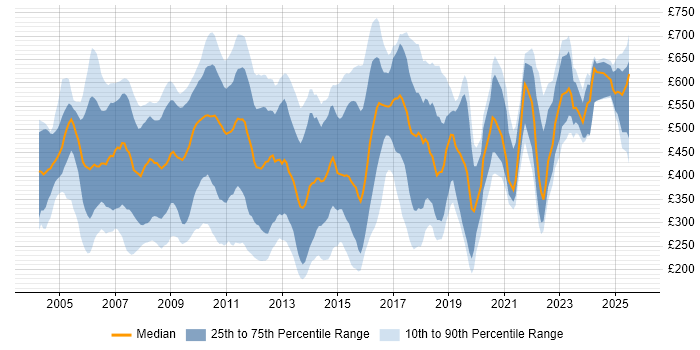 Contractor daily rate distribution trend for jobs in Central London citing Bloomberg Contractor daily rate distribution trend for jobs in Central London citing Bloomberg