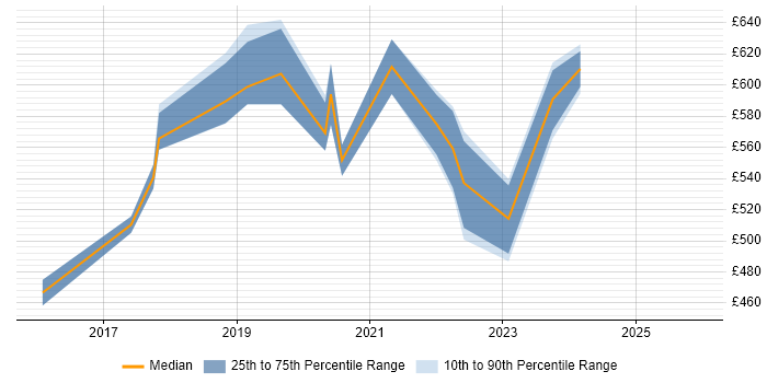 Contractor daily rate distribution trend for jobs in Central London citing Blue-Green Deployment