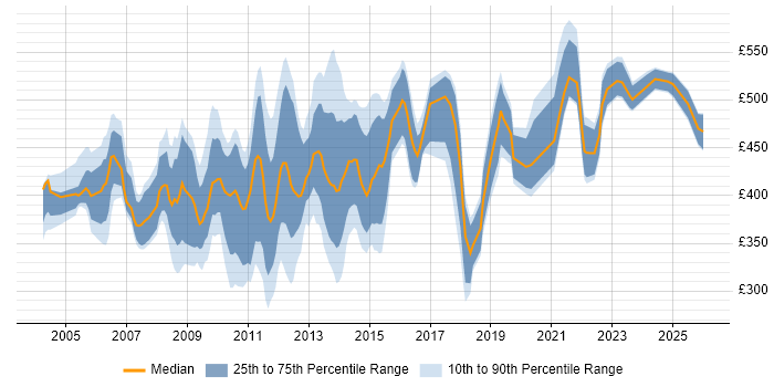 Contractor daily rate distribution trend for jobs in Central London citing BMC