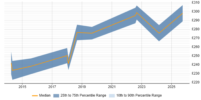Contractor daily rate distribution trend for jobs in Central London citing Bomgar Contractor daily rate distribution trend for jobs in Central London citing Bomgar