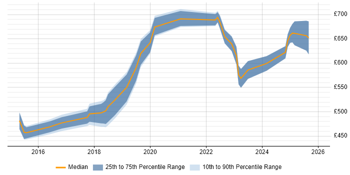 Contractor daily rate distribution trend for jobs in Central London citing Boomi