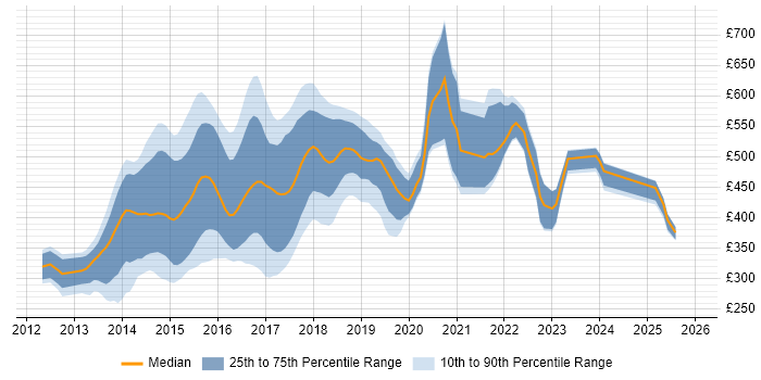 Contractor daily rate distribution trend for jobs in Central London citing Bootstrap