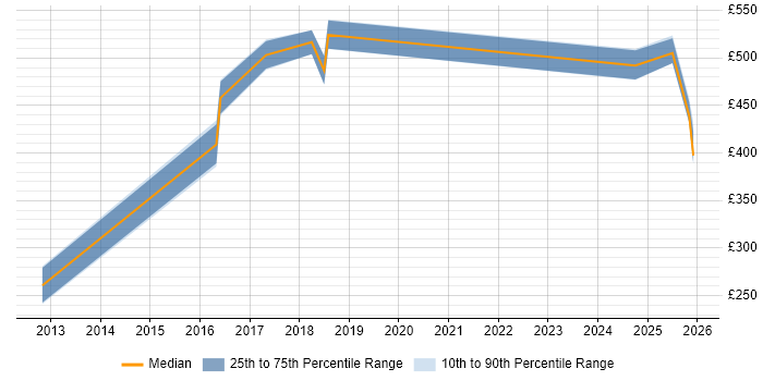 Contractor daily rate distribution trend for jobs in Central London citing boto
