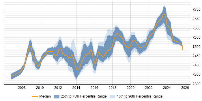 Contractor daily rate distribution trend for jobs in Central London citing BPMN