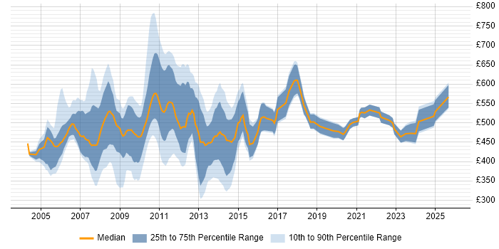 Contractor daily rate distribution trend for jobs in Central London citing BPR