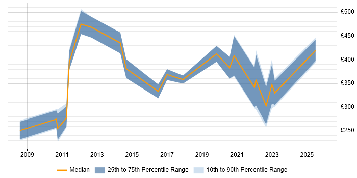 Contractor daily rate distribution trend for jobs in Central London citing Brand Awareness