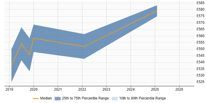 Contractor daily rate distribution trend for jobs in Central London citing Braze