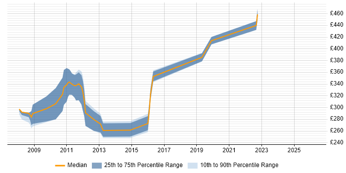 Contractor daily rate distribution trend for Broadcast Engineer job vacancies in Central London