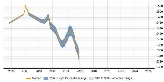 Contractor daily rate distribution trend for Broadcast Project Manager job vacancies in Central London