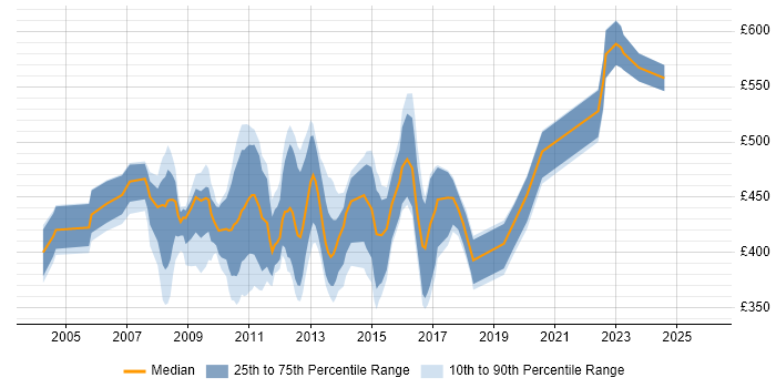 Contractor daily rate distribution trend for jobs in Central London citing Brocade